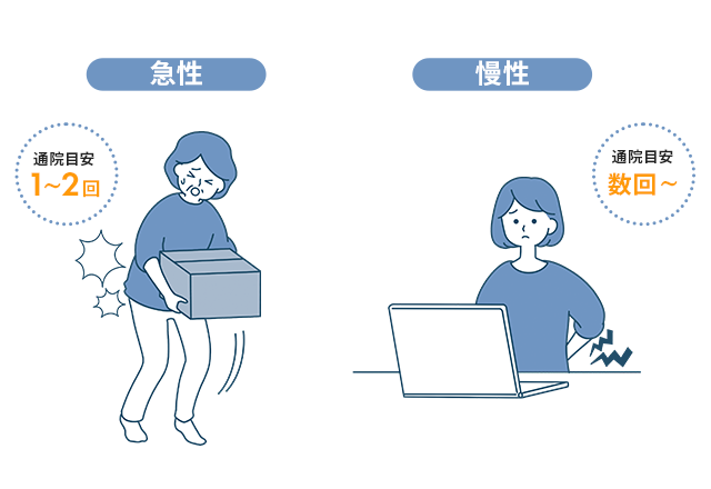 通院目安　急性：1～2回、慢性：数回～